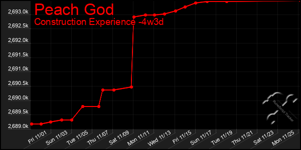 Last 31 Days Graph of Peach God