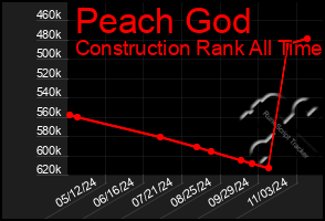 Total Graph of Peach God