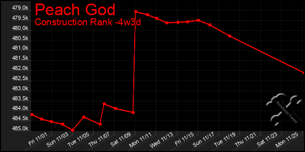 Last 31 Days Graph of Peach God