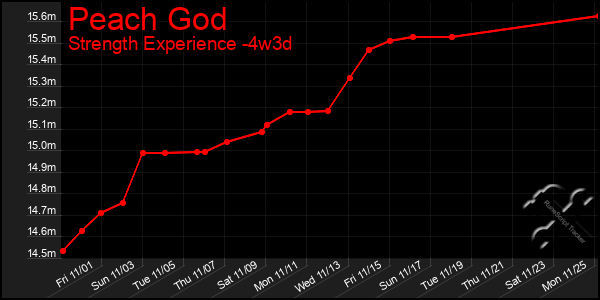 Last 31 Days Graph of Peach God