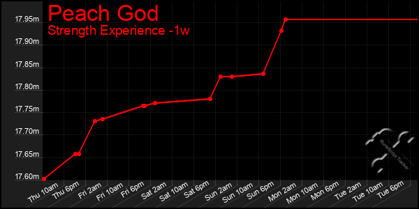 Last 7 Days Graph of Peach God