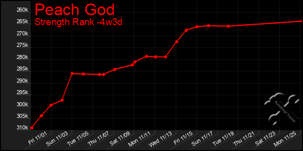 Last 31 Days Graph of Peach God