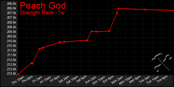 Last 7 Days Graph of Peach God