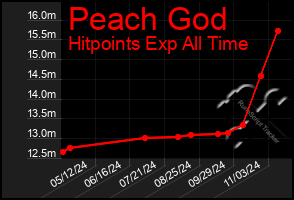 Total Graph of Peach God