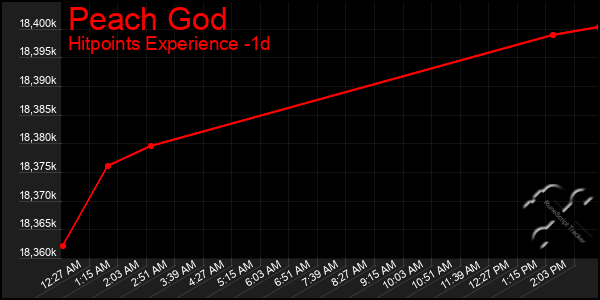 Last 24 Hours Graph of Peach God