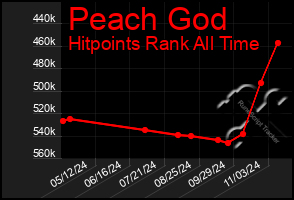 Total Graph of Peach God