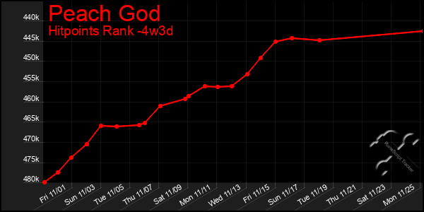 Last 31 Days Graph of Peach God