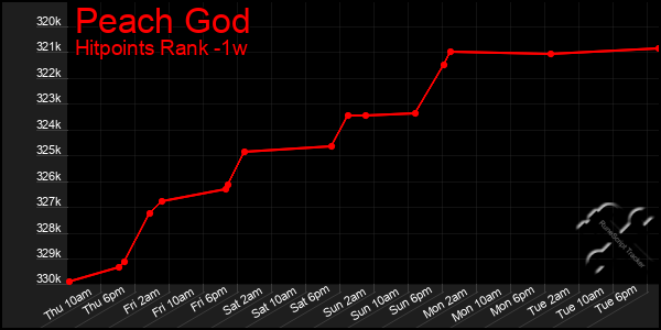 Last 7 Days Graph of Peach God