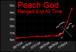 Total Graph of Peach God