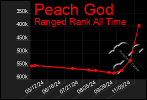 Total Graph of Peach God