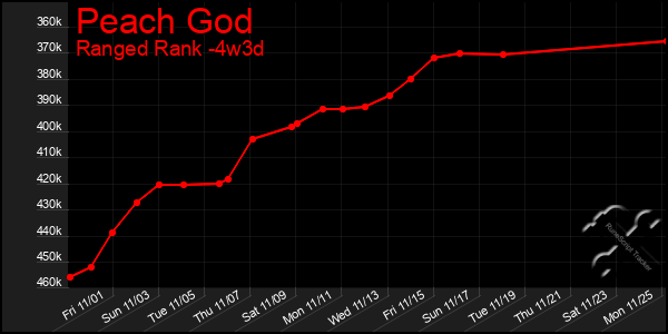 Last 31 Days Graph of Peach God