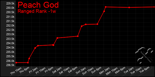 Last 7 Days Graph of Peach God