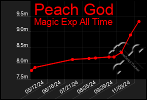 Total Graph of Peach God