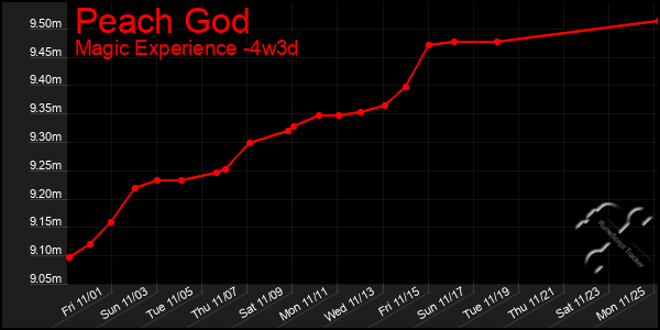 Last 31 Days Graph of Peach God