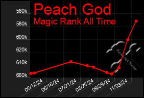 Total Graph of Peach God