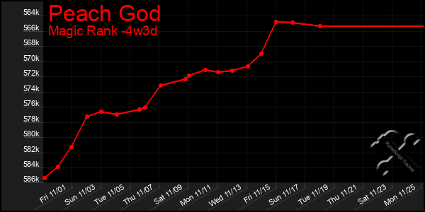 Last 31 Days Graph of Peach God