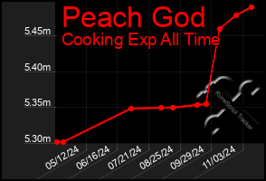 Total Graph of Peach God