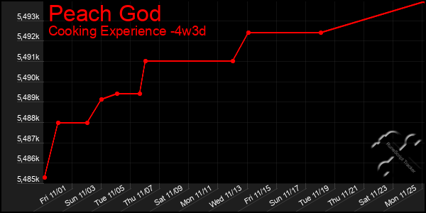 Last 31 Days Graph of Peach God