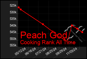 Total Graph of Peach God