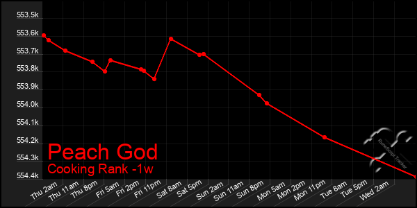 Last 7 Days Graph of Peach God