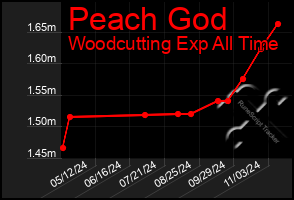 Total Graph of Peach God