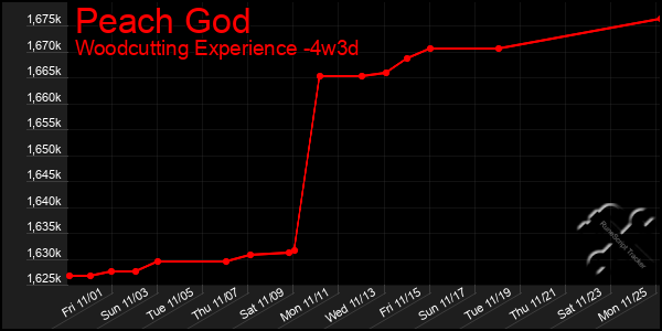 Last 31 Days Graph of Peach God