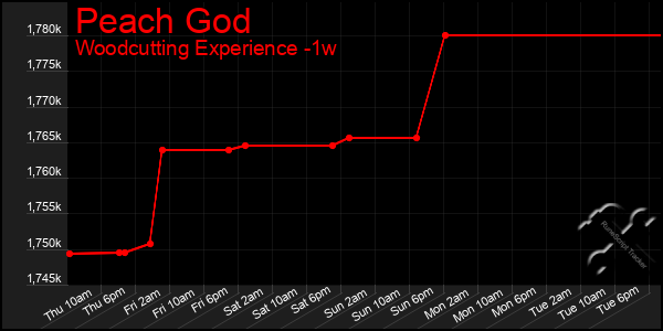 Last 7 Days Graph of Peach God