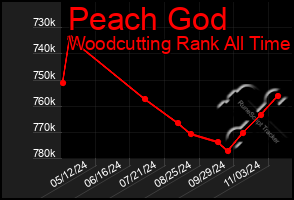 Total Graph of Peach God