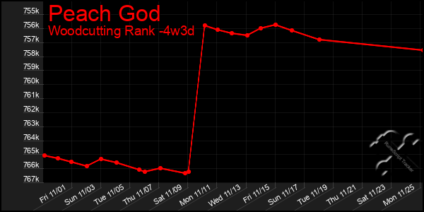 Last 31 Days Graph of Peach God