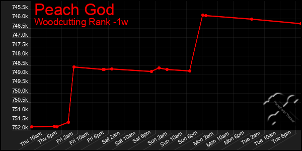 Last 7 Days Graph of Peach God