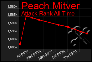 Total Graph of Peach Mitver