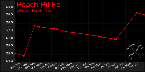 1 Week Graph of Peach Pit Fe