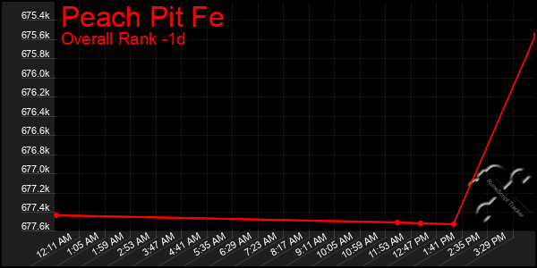 Last 24 Hours Graph of Peach Pit Fe