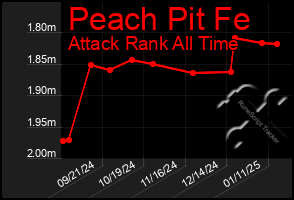 Total Graph of Peach Pit Fe