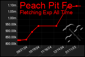 Total Graph of Peach Pit Fe