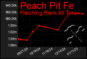 Total Graph of Peach Pit Fe