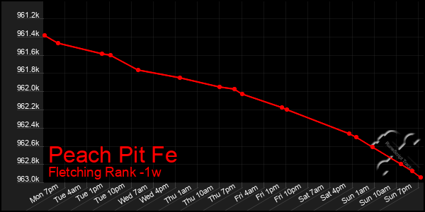 Last 7 Days Graph of Peach Pit Fe