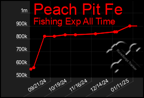 Total Graph of Peach Pit Fe