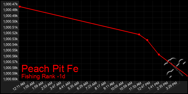 Last 24 Hours Graph of Peach Pit Fe