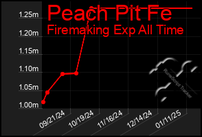 Total Graph of Peach Pit Fe