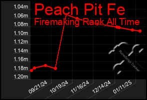 Total Graph of Peach Pit Fe