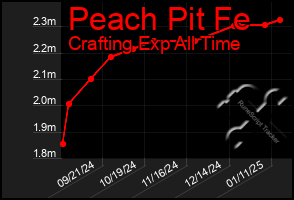 Total Graph of Peach Pit Fe