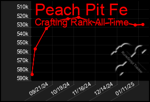 Total Graph of Peach Pit Fe