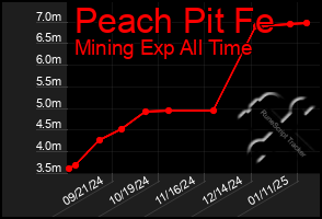 Total Graph of Peach Pit Fe