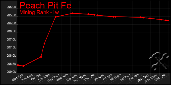 Last 7 Days Graph of Peach Pit Fe