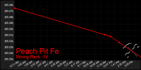 Last 24 Hours Graph of Peach Pit Fe