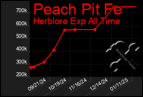 Total Graph of Peach Pit Fe