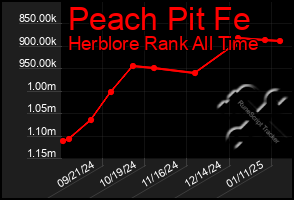 Total Graph of Peach Pit Fe