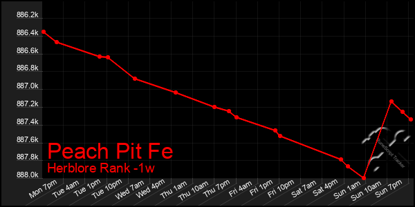 Last 7 Days Graph of Peach Pit Fe