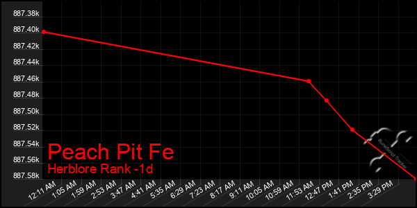 Last 24 Hours Graph of Peach Pit Fe